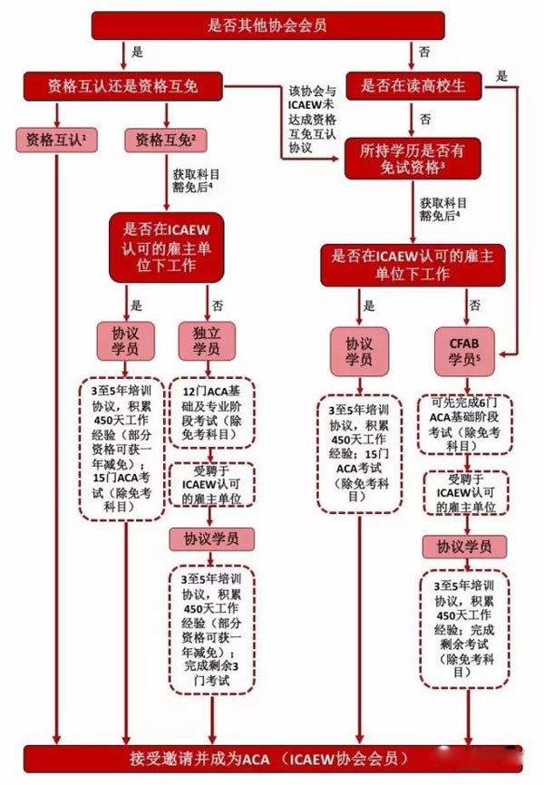 2019ACA報名條件